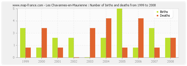 Les Chavannes-en-Maurienne : Number of births and deaths from 1999 to 2008
